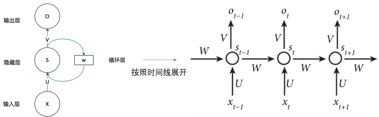 RNN的时间线展开图