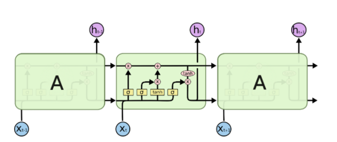 LSTM结构