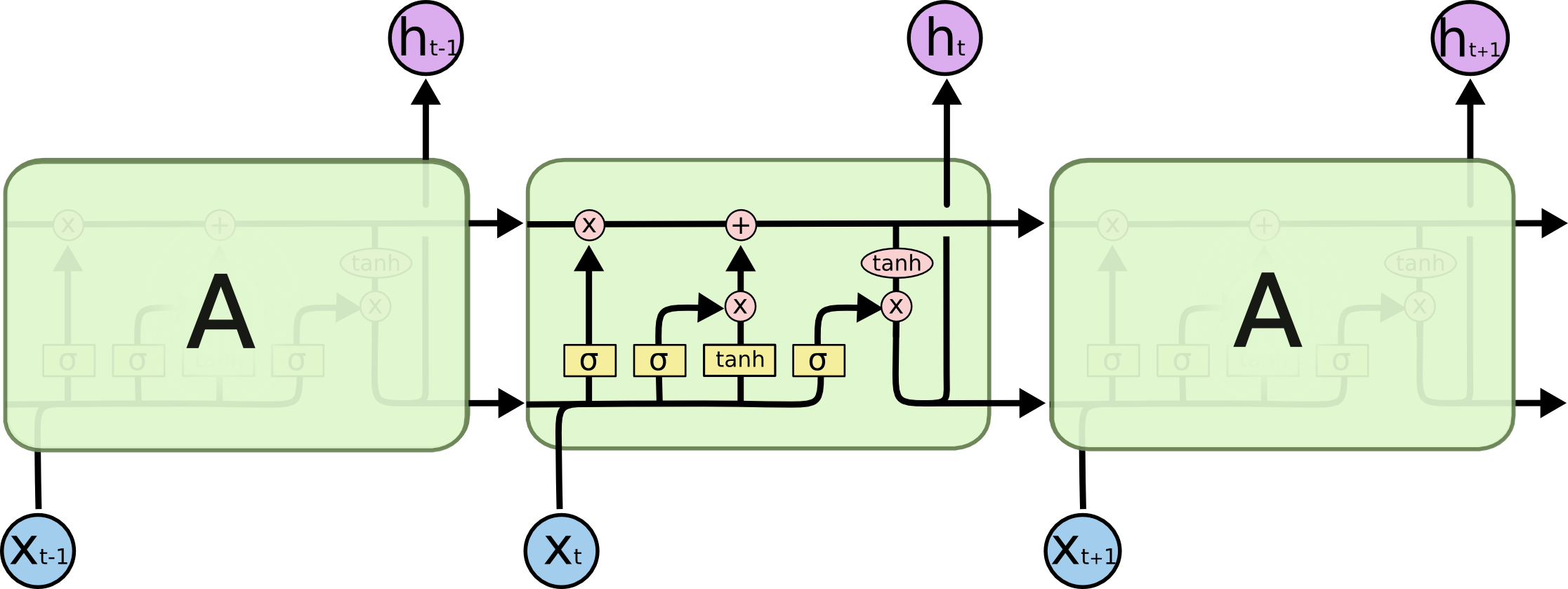 The repeating module in an LSTM contains four interacting layers.