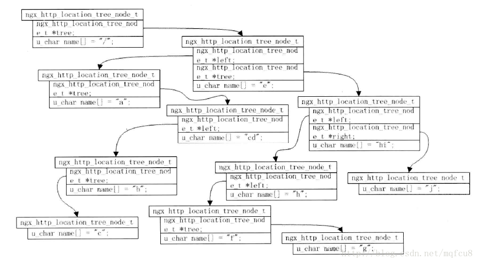 location_tree