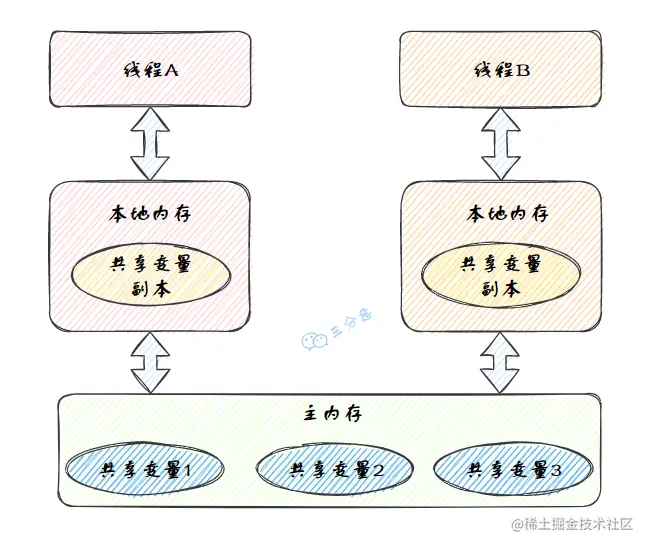 Java内存模型