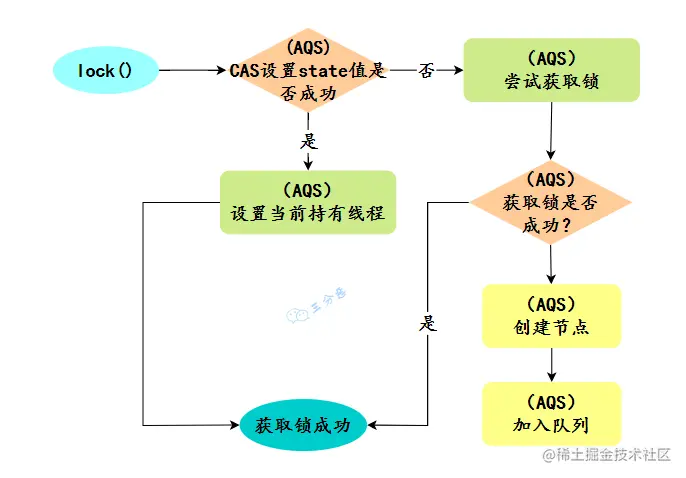 ReentrantLock 非公平锁加锁流程简图