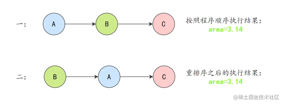 两种执行结果