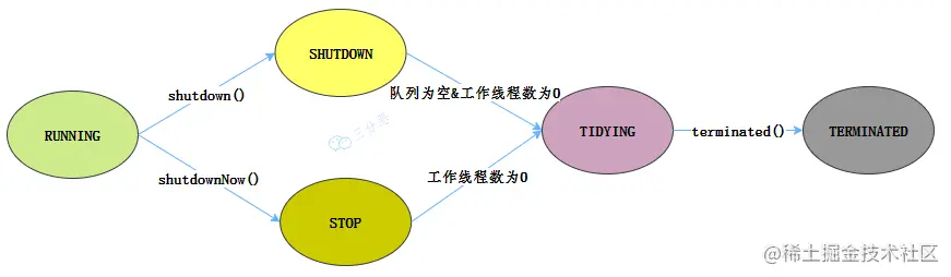 线程池状态切换图