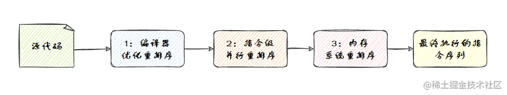 多级指令重排