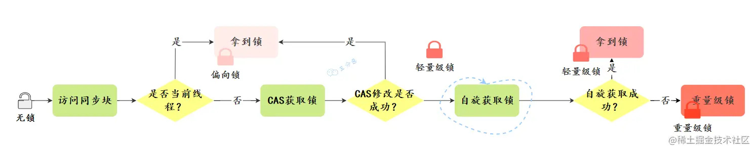 锁升级简略过程