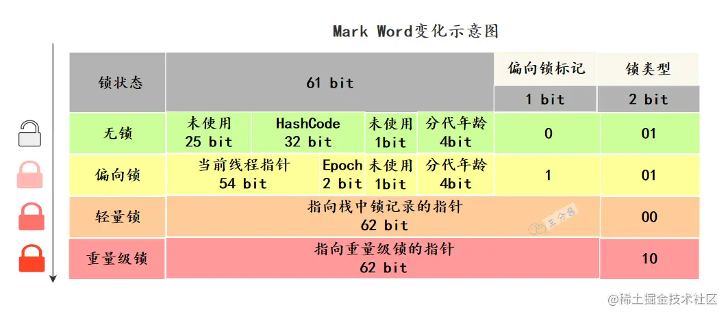 Mark Word变化