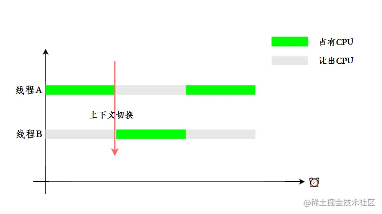 上下文切换时机