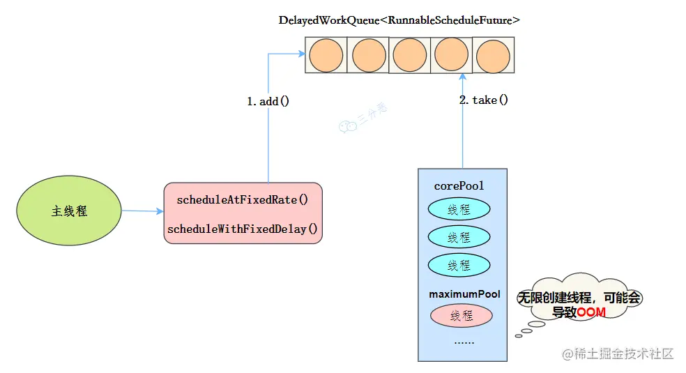 ScheduledThreadPool执行流程