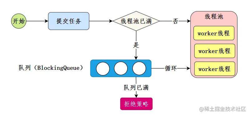 线程池主要实现流程