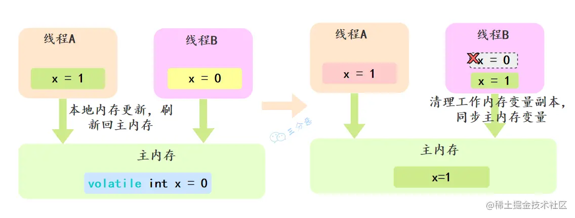 volatile内存可见性