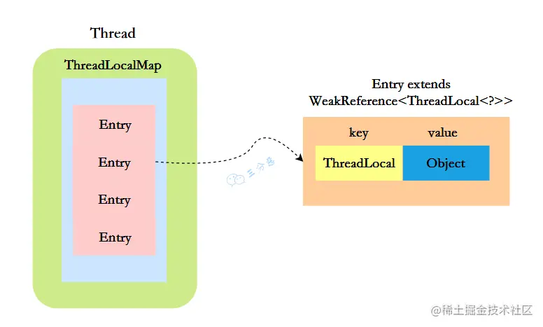 ThreadLoca结构图