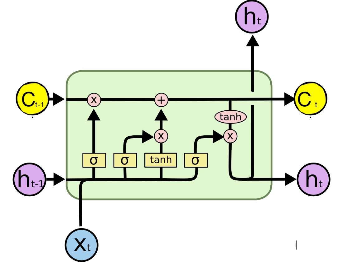 LSTM在一个细胞内的结构