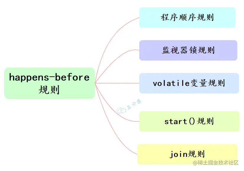 happens-before六大规则