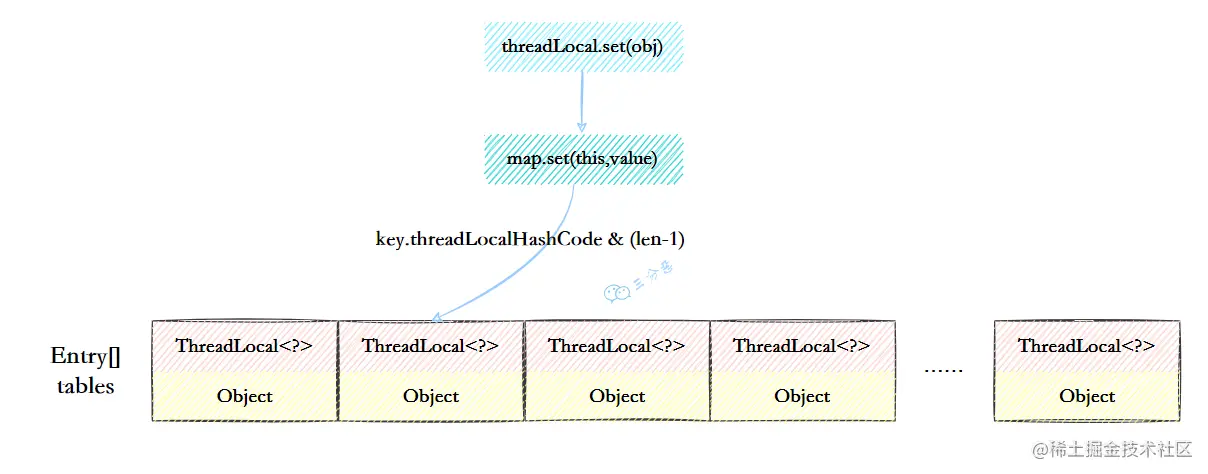 ThreadLocalMap结构示意图