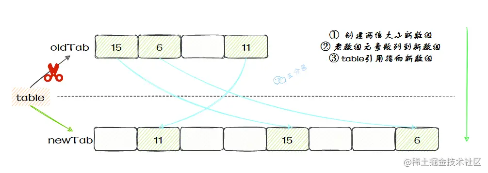 ThreadLocalMap扩容