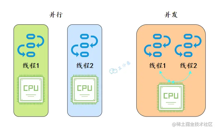 并行和并发