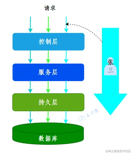 ThreadLoca存放用户上下文