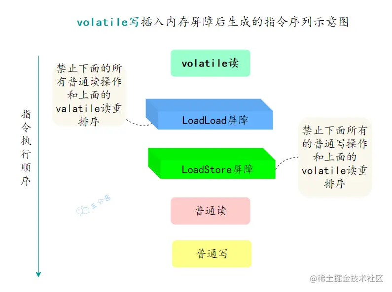 volatile写插入内存屏障后生成的指令序列示意图