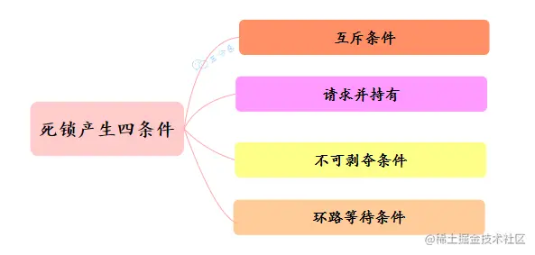 死锁产生必备四条件