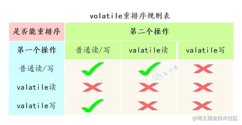 volatile重排序规则表