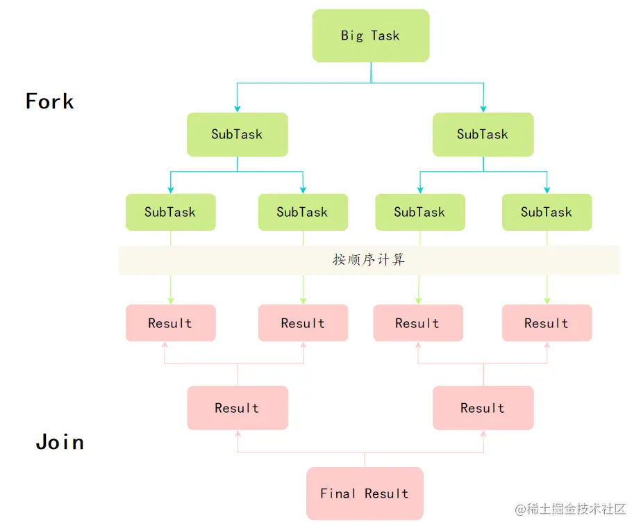 Fork/Join分治算法