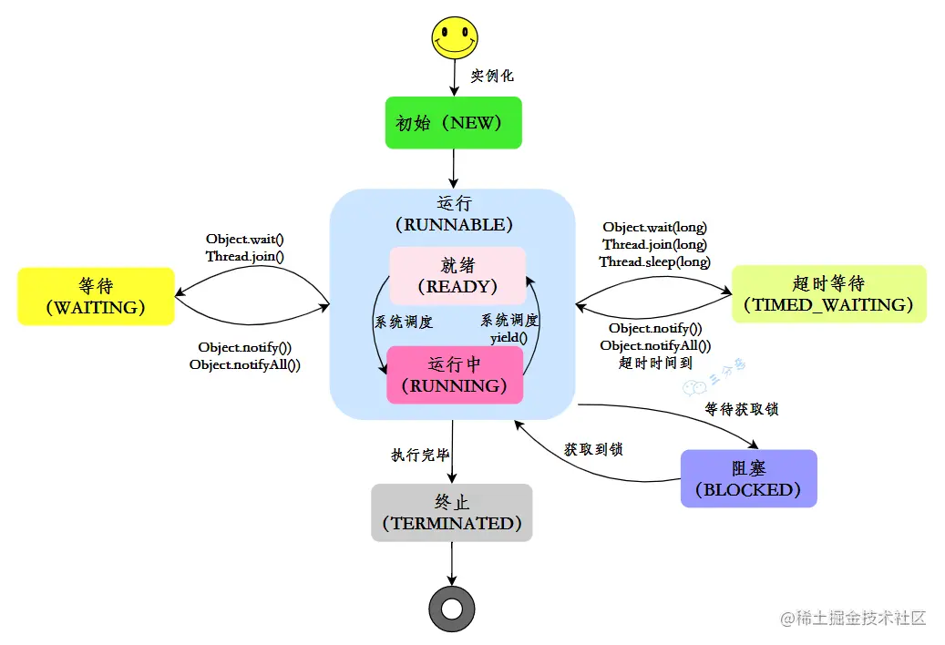 Java线程状态变化