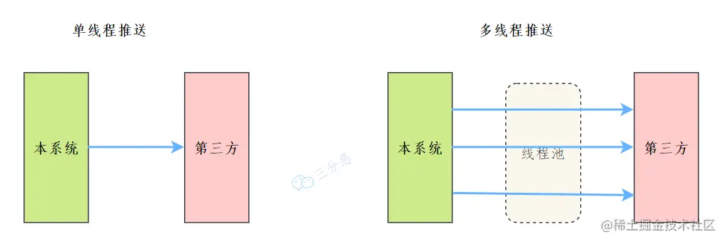 业务示例