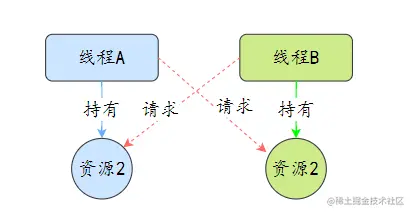 死锁示意图