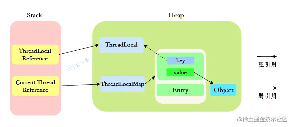 ThreadLocal内存分配