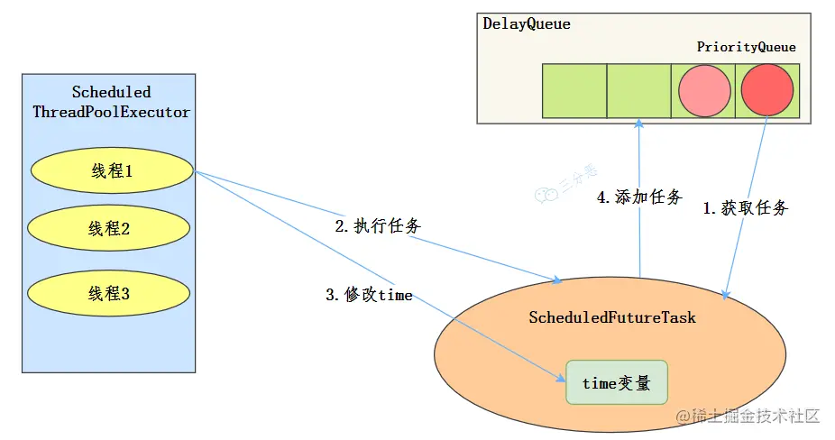 ScheduledThreadPoolExecutor执行流程