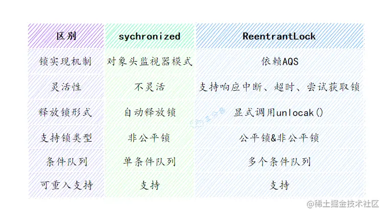 synchronized和ReentrantLock的区别