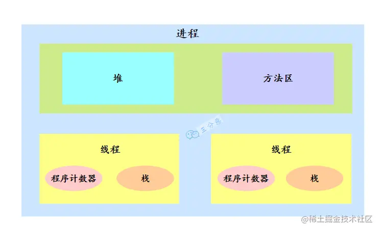 程序进程线程关系