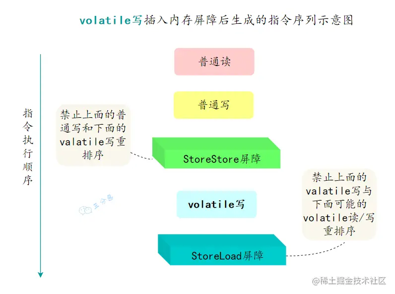 volatile写插入内存屏障后生成的指令序列示意图