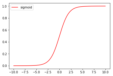 pytorch实现sigmoid