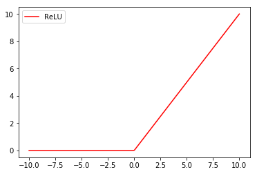 pytorch实现ReLU