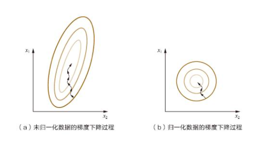 梯度下降