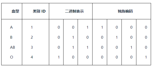 二进制编码