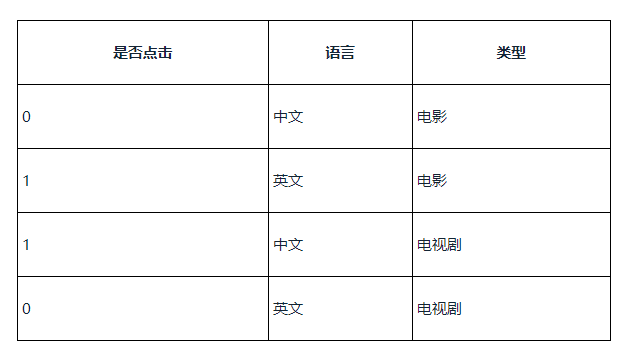 语言和类型对点击的影响