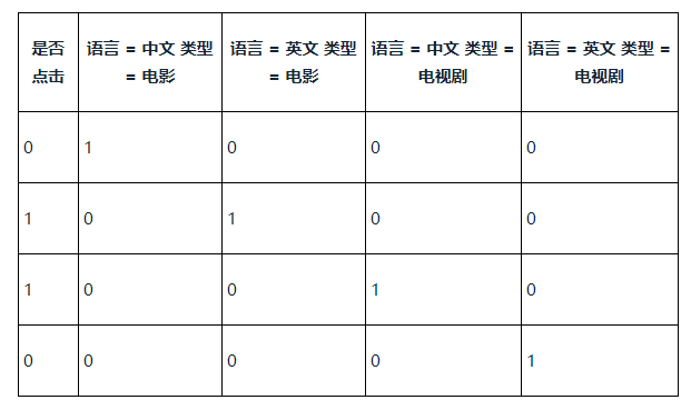 语言和类型的组合特征对点击影响