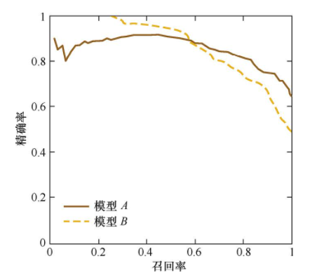 P-R曲线