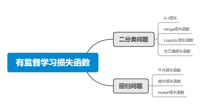 损失函数