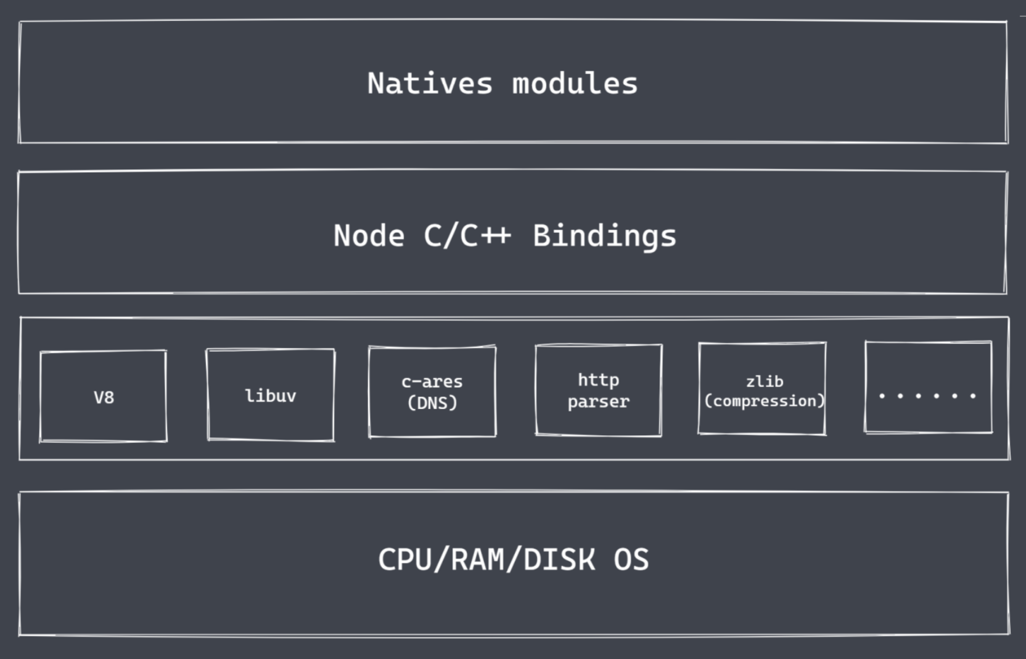 Nodejs- 架构图