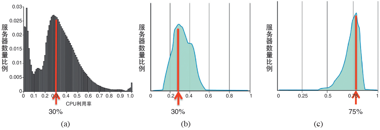 Google数据中心资源使用情况