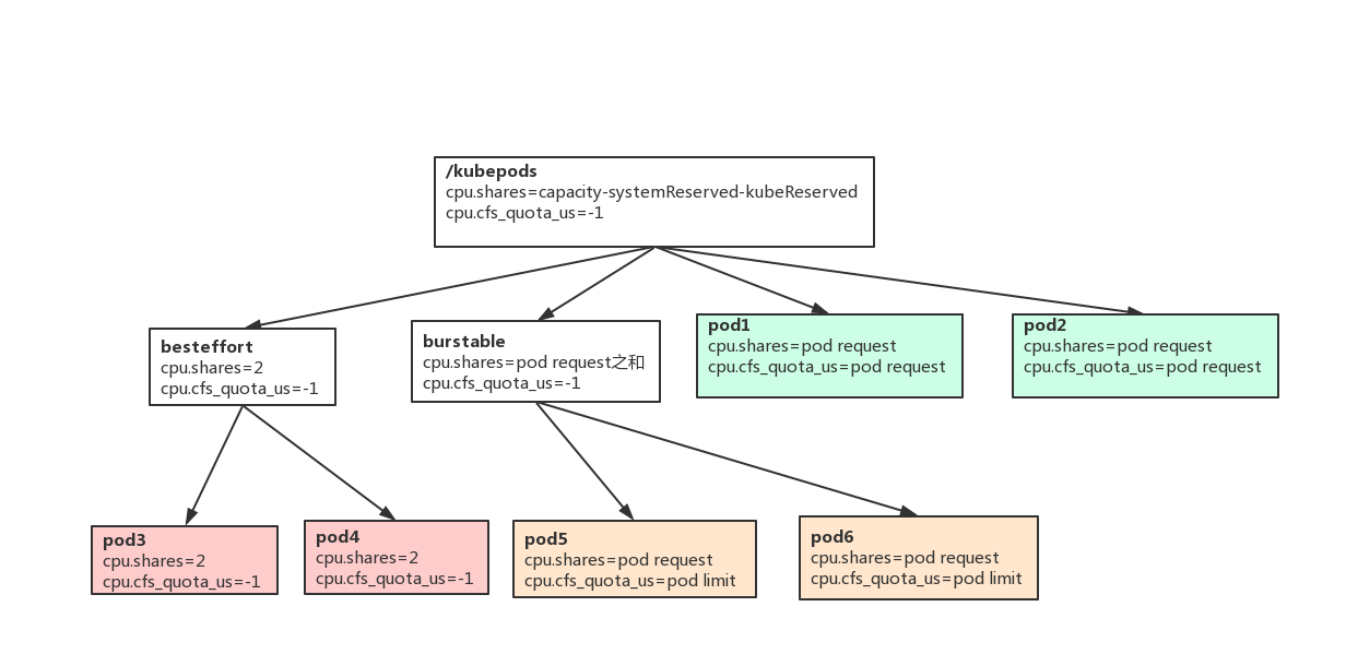 图4 pod cpu cgroups