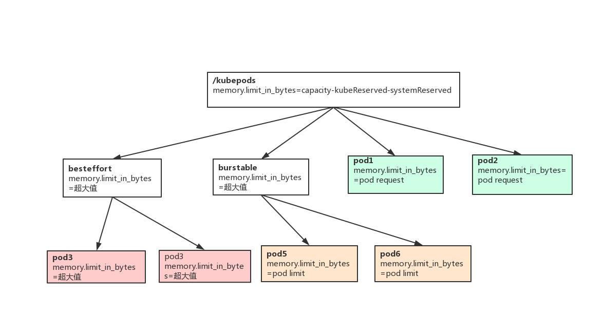 图5 pod memory cgroups