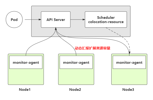 图7 resource reclaim