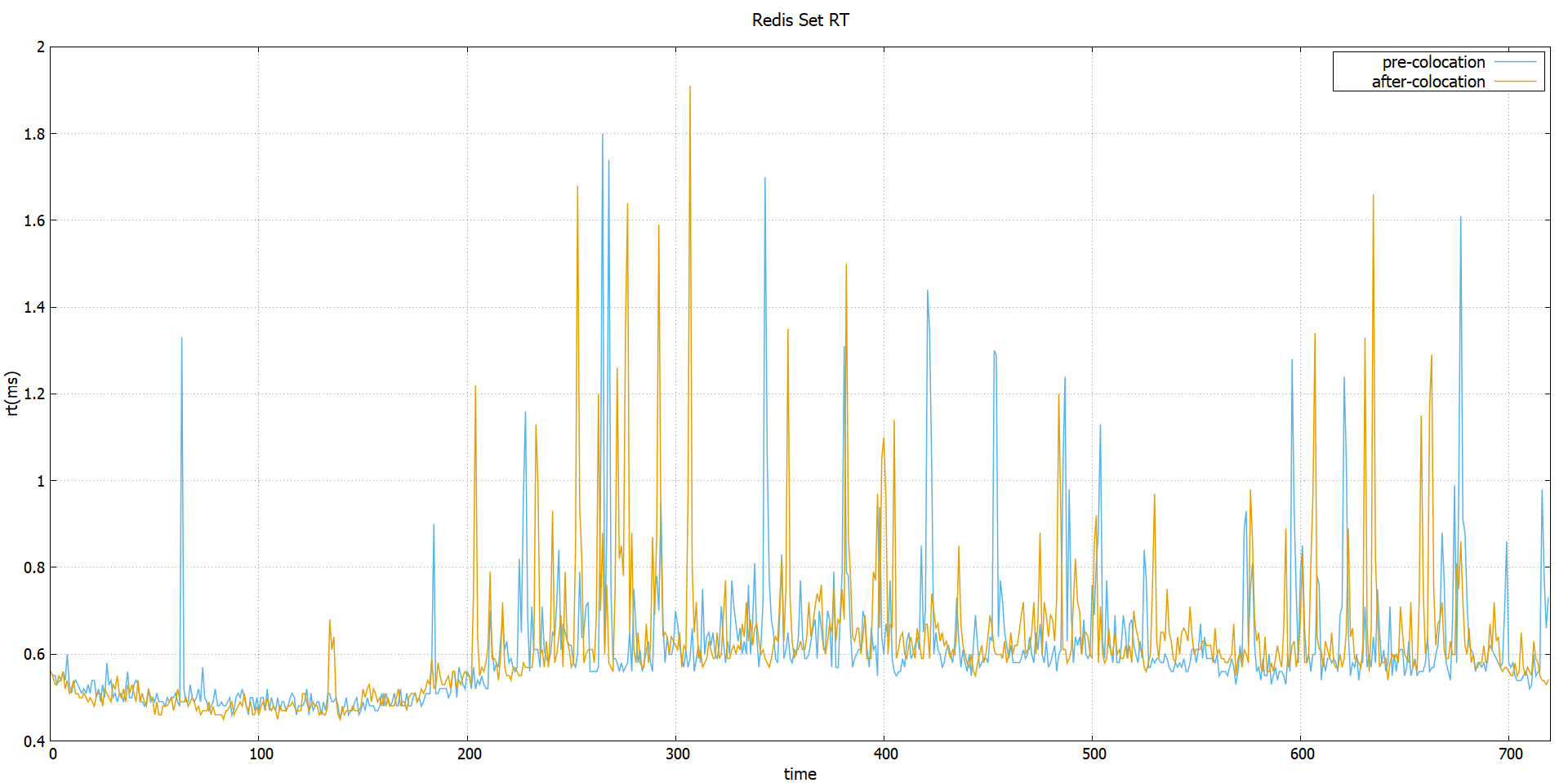 图11 Redis SET 操作平均响应时间