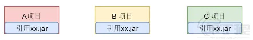 项目引用jar包图