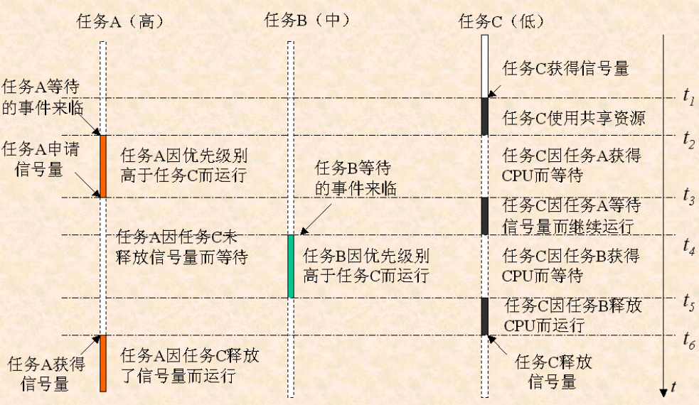 任务优先级反转示意图